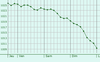Graphe de la pression atmosphrique prvue pour Dordrecht