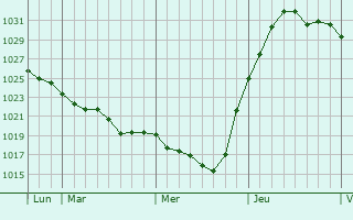Graphe de la pression atmosphérique prévue pour Chevregny