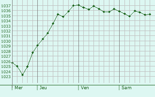 Graphe de la pression atmosphérique prévue pour Saint-Omer-Capelle