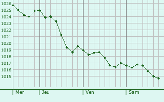 Graphe de la pression atmosphrique prvue pour Roullet-Saint-Estphe