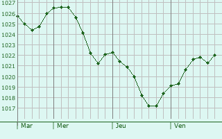 Graphe de la pression atmosphérique prévue pour Vechelde