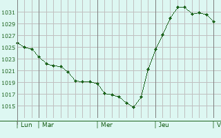 Graphe de la pression atmosphérique prévue pour Chevresis-Monceau
