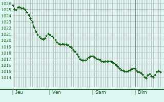 Graphe de la pression atmosphrique prvue pour Nieul-le-Dolent