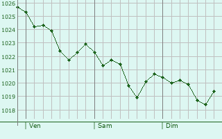 Graphe de la pression atmosphérique prévue pour Corleone