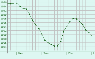 Graphe de la pression atmosphrique prvue pour Suamico