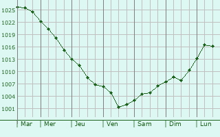 Graphe de la pression atmosphrique prvue pour Celaru