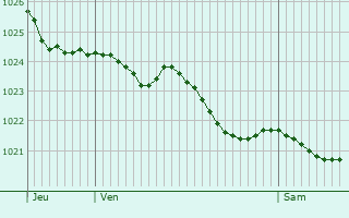Graphe de la pression atmosphrique prvue pour Avesnes-en-Val