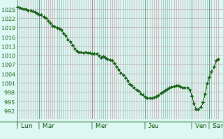 Graphe de la pression atmosphérique prévue pour Kirk Sandall