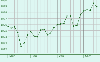 Graphe de la pression atmosphérique prévue pour Puente-Genil