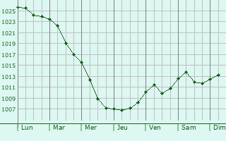 Graphe de la pression atmosphrique prvue pour Dub