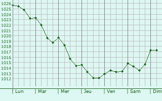 Graphe de la pression atmosphrique prvue pour Torcy-en-Valois