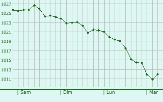 Graphe de la pression atmosphérique prévue pour Houdain