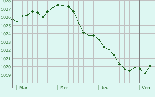 Graphe de la pression atmosphérique prévue pour Wildeshausen