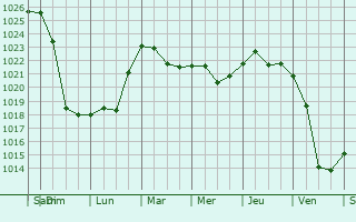 Graphe de la pression atmosphérique prévue pour Röhrmoos