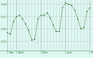 Graphe de la pression atmosphérique prévue pour Mossley