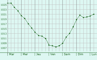 Graphe de la pression atmosphrique prvue pour Ulmeni