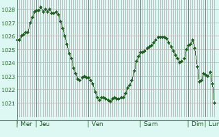 Graphe de la pression atmosphrique prvue pour Swiecie