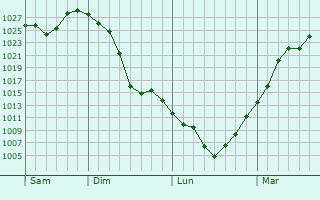 Graphe de la pression atmosphérique prévue pour Elko