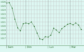 Graphe de la pression atmosphérique prévue pour Eichendorf