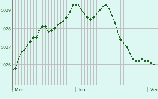 Graphe de la pression atmosphrique prvue pour Oud-Beijerland