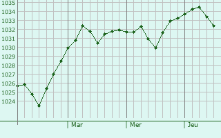 Graphe de la pression atmosphérique prévue pour Bamiantong