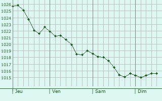 Graphe de la pression atmosphrique prvue pour Mntrol-sur-Sauldre