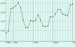 Graphe de la pression atmosphérique prévue pour Bayard-sur-Marne Graphe de la pression atmosphérique prévue pour Bayard-sur-Marne