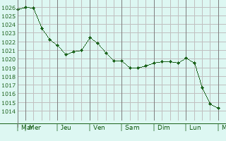 Graphe de la pression atmosphérique prévue pour Wiesviller