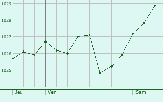 Graphe de la pression atmosphérique prévue pour Jaraiz de la Vera
