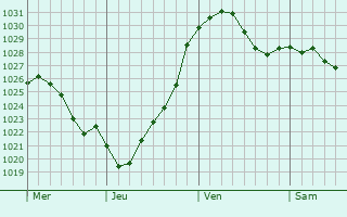 Graphe de la pression atmosphérique prévue pour Elsdorf