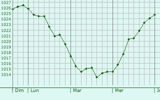 Graphe de la pression atmosphérique prévue pour San-Lorenzo Graphe de la pression atmosphérique prévue pour San-Lorenzo