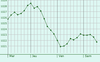 Graphe de la pression atmosphrique prvue pour Koszalin