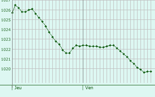 Graphe de la pression atmosphrique prvue pour Levcourt