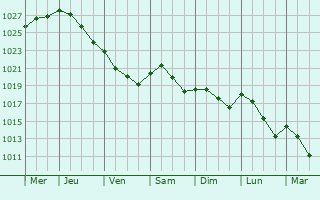 Graphe de la pression atmosphrique prvue pour Overpelt