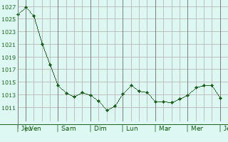 Graphe de la pression atmosphrique prvue pour Klimovo