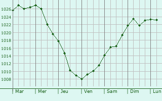 Graphe de la pression atmosphrique prvue pour Artemivs