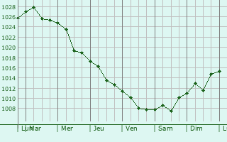 Graphe de la pression atmosphrique prvue pour Slobozia Bradului