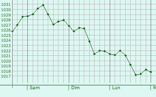 Graphe de la pression atmosphrique prvue pour Fuquay-Varina