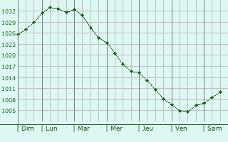 Graphe de la pression atmosphrique prvue pour Novoye Medvezhino