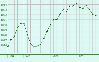 Graphe de la pression atmosphérique prévue pour Lanark