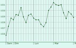 Graphe de la pression atmosphérique prévue pour Folgensbourg