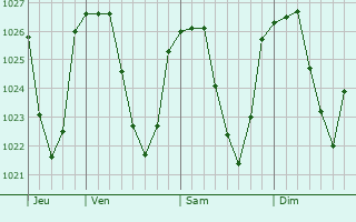 Graphe de la pression atmosphérique prévue pour Saint-Jean-de-Nay Graphe de la pression atmosphérique prévue pour Saint-Jean-de-Nay