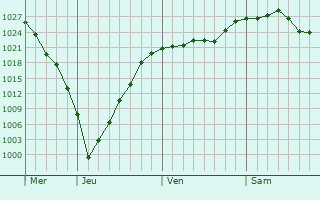 Graphe de la pression atmosphérique prévue pour Vandalia