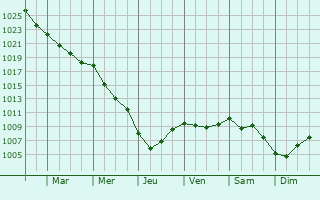 Graphe de la pression atmosphrique prvue pour Barendrecht