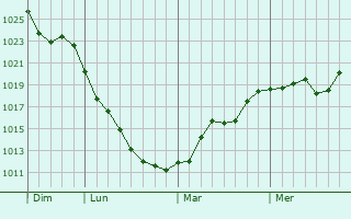 Graphe de la pression atmosphérique prévue pour Gex