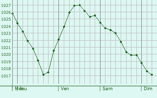 Graphe de la pression atmosphérique prévue pour Slavgorod