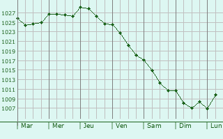 Graphe de la pression atmosphrique prvue pour Virrat