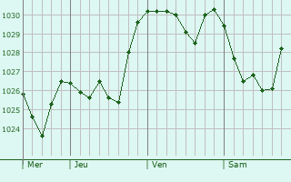 Graphe de la pression atmosphérique prévue pour Beaumont-du-Ventoux