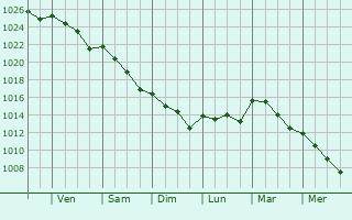 Graphe de la pression atmosphrique prvue pour Ebbw Vale