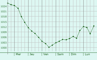 Graphe de la pression atmosphrique prvue pour Cosmesti